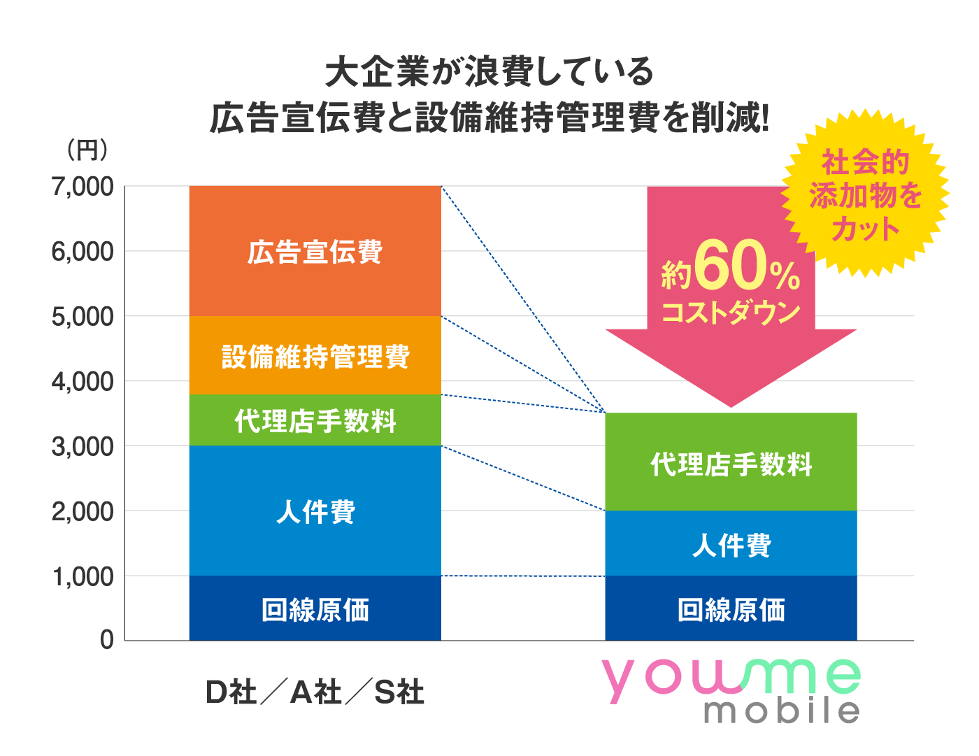 大企業が浪費している広告宣伝費と設備維持管理費を削減！